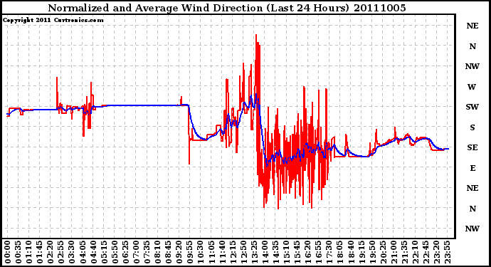 Milwaukee Weather Normalized and Average Wind Direction (Last 24 Hours)