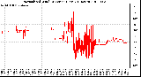 Milwaukee Weather Normalized Wind Direction (Last 24 Hours)