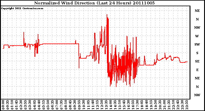 Milwaukee Weather Normalized Wind Direction (Last 24 Hours)