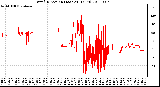 Milwaukee Weather Wind Direction (Last 24 Hours)