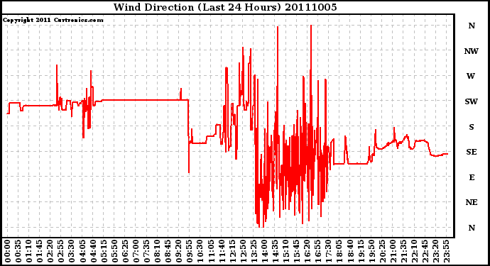 Milwaukee Weather Wind Direction (Last 24 Hours)