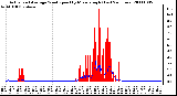 Milwaukee Weather Actual and Average Wind Speed by Minute mph (Last 24 Hours)