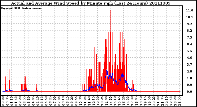 Milwaukee Weather Actual and Average Wind Speed by Minute mph (Last 24 Hours)