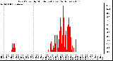 Milwaukee Weather Wind Speed by Minute mph (Last 24 Hours)