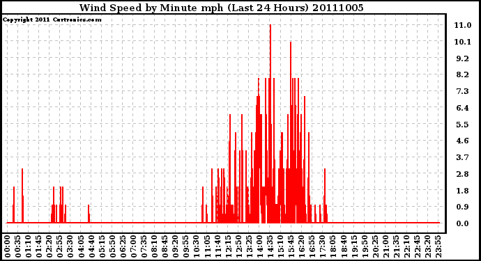 Milwaukee Weather Wind Speed by Minute mph (Last 24 Hours)