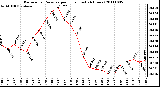 Milwaukee Weather Barometric Pressure per Hour (Last 24 Hours)