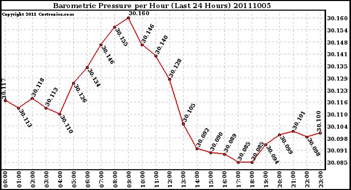 Milwaukee Weather Barometric Pressure per Hour (Last 24 Hours)