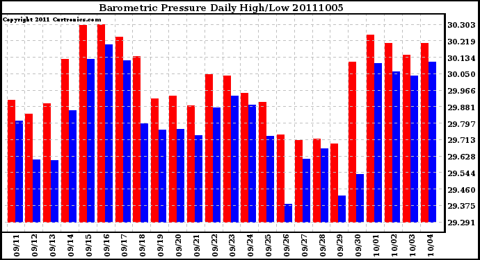 Milwaukee Weather Barometric Pressure Daily High/Low