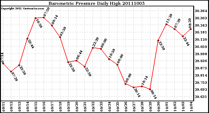 Milwaukee Weather Barometric Pressure Daily High