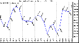 Milwaukee Weather Barometric Pressure Daily Low