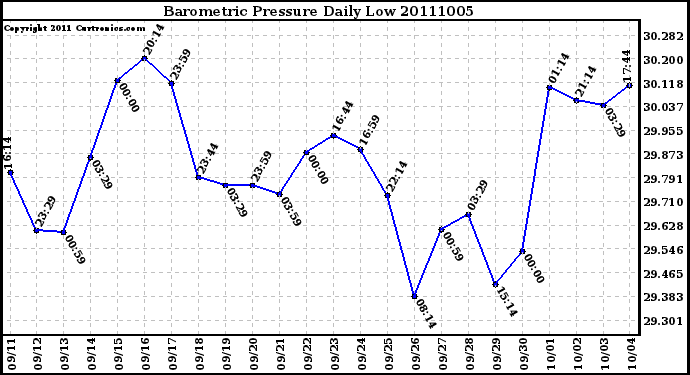 Milwaukee Weather Barometric Pressure Daily Low