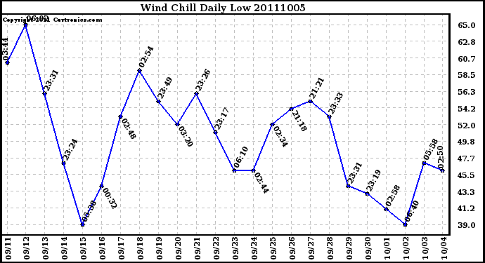 Milwaukee Weather Wind Chill Daily Low