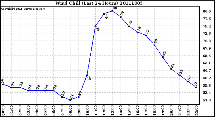 Milwaukee Weather Wind Chill (Last 24 Hours)