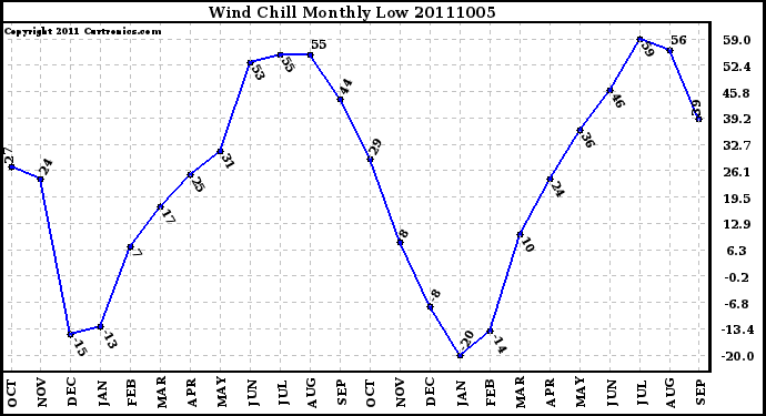 Milwaukee Weather Wind Chill Monthly Low