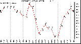 Milwaukee Weather Dew Point (Last 24 Hours)