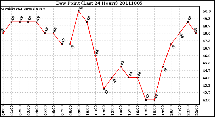 Milwaukee Weather Dew Point (Last 24 Hours)
