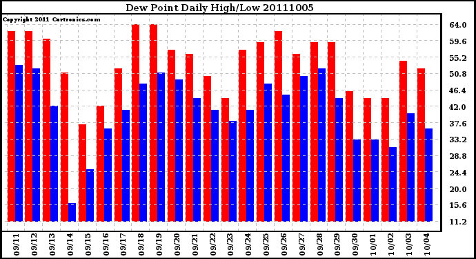 Milwaukee Weather Dew Point Daily High/Low