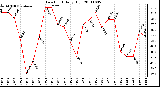 Milwaukee Weather Dew Point Daily High