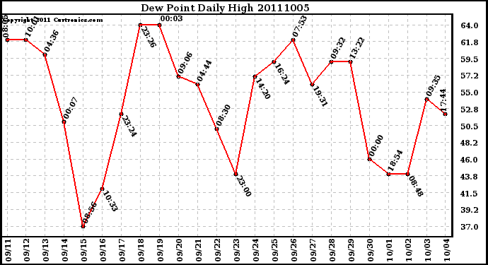 Milwaukee Weather Dew Point Daily High