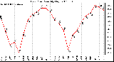 Milwaukee Weather Dew Point Monthly High