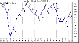 Milwaukee Weather Dew Point Daily Low