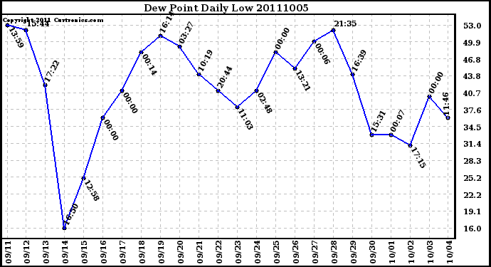 Milwaukee Weather Dew Point Daily Low