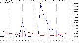 Milwaukee Weather Evapotranspiration (Red) (vs) Rain per Day (Blue) (Inches)