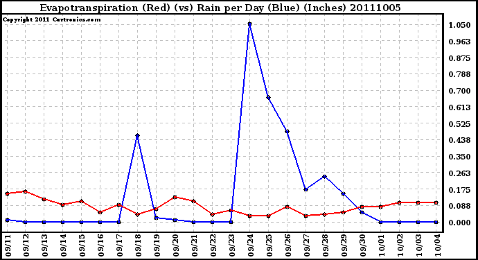 Milwaukee Weather Evapotranspiration (Red) (vs) Rain per Day (Blue) (Inches)