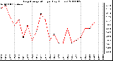 Milwaukee Weather Evapotranspiration per Day (Inches)