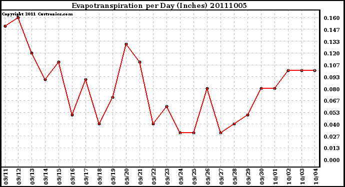 Milwaukee Weather Evapotranspiration per Day (Inches)