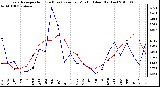 Milwaukee Weather Evapotranspiration (Red) (vs) Rain per Month (Blue) (Inches)