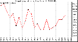 Milwaukee Weather Evapotranspiration per Day (Oz/sq ft)