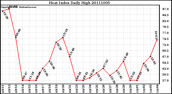 Milwaukee Weather Heat Index Daily High