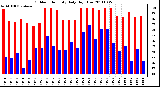 Milwaukee Weather Outdoor Humidity Daily High/Low