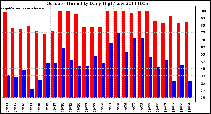 Milwaukee Weather Outdoor Humidity Daily High/Low