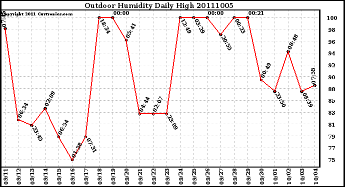 Milwaukee Weather Outdoor Humidity Daily High