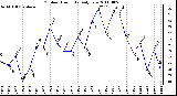 Milwaukee Weather Outdoor Humidity Daily Low