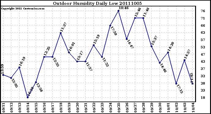 Milwaukee Weather Outdoor Humidity Daily Low