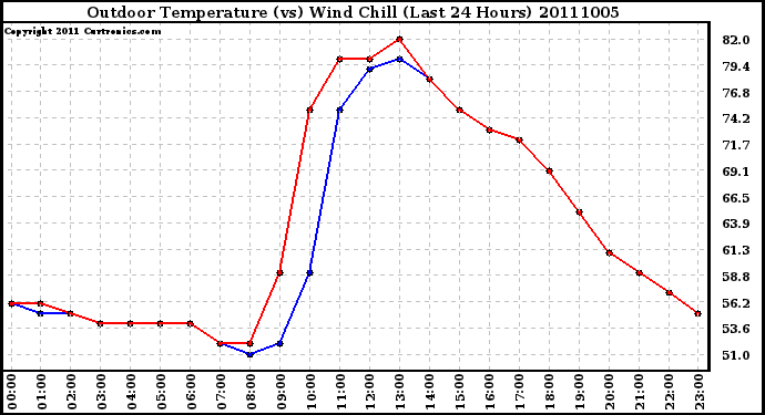 Milwaukee Weather Outdoor Temperature (vs) Wind Chill (Last 24 Hours)