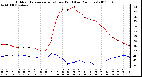 Milwaukee Weather Outdoor Temperature (vs) Dew Point (Last 24 Hours)