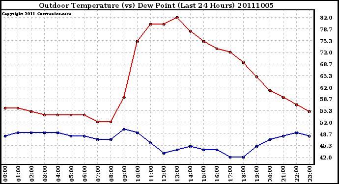 Milwaukee Weather Outdoor Temperature (vs) Dew Point (Last 24 Hours)