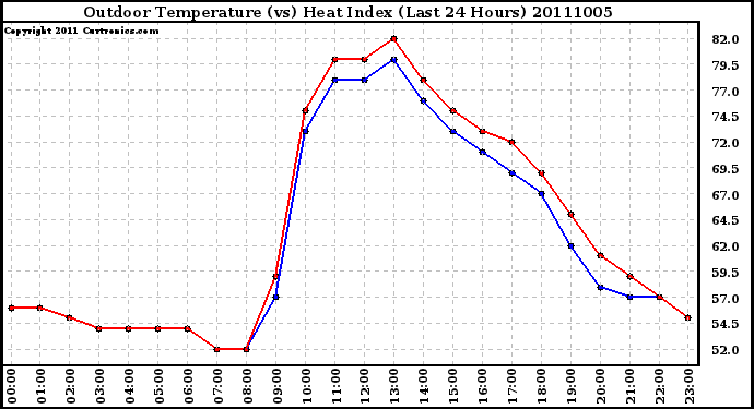 Milwaukee Weather Outdoor Temperature (vs) Heat Index (Last 24 Hours)