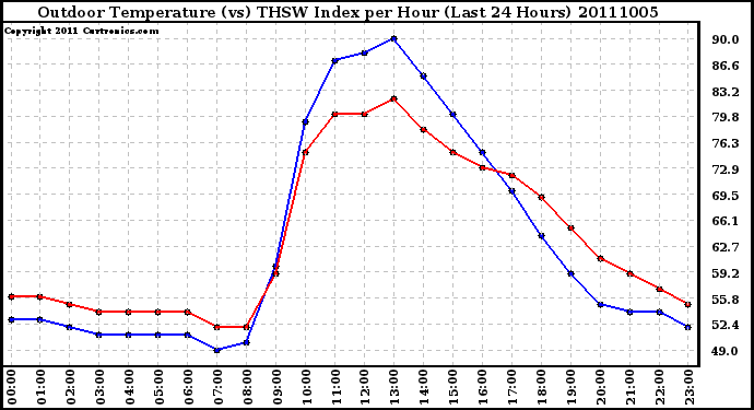 Milwaukee Weather Outdoor Temperature (vs) THSW Index per Hour (Last 24 Hours)