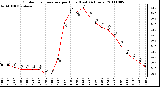 Milwaukee Weather Outdoor Temperature per Hour (Last 24 Hours)