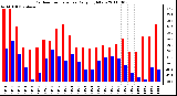 Milwaukee Weather Outdoor Temperature Daily High/Low