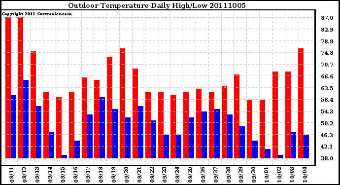 Milwaukee Weather Outdoor Temperature Daily High/Low