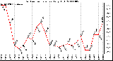 Milwaukee Weather Outdoor Temperature Daily High