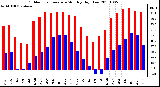 Milwaukee Weather Outdoor Temperature Monthly High/Low