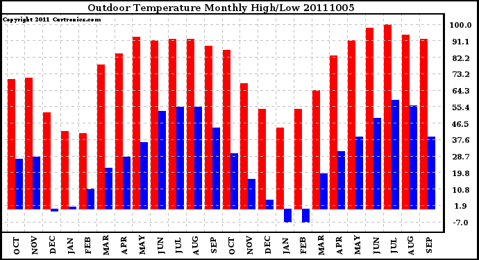 Milwaukee Weather Outdoor Temperature Monthly High/Low