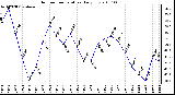 Milwaukee Weather Outdoor Temperature Daily Low